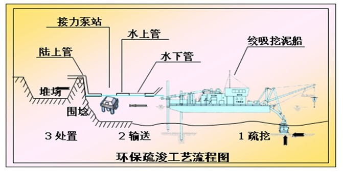 底泥疏浚工艺