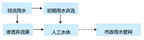 雨水收集流程图