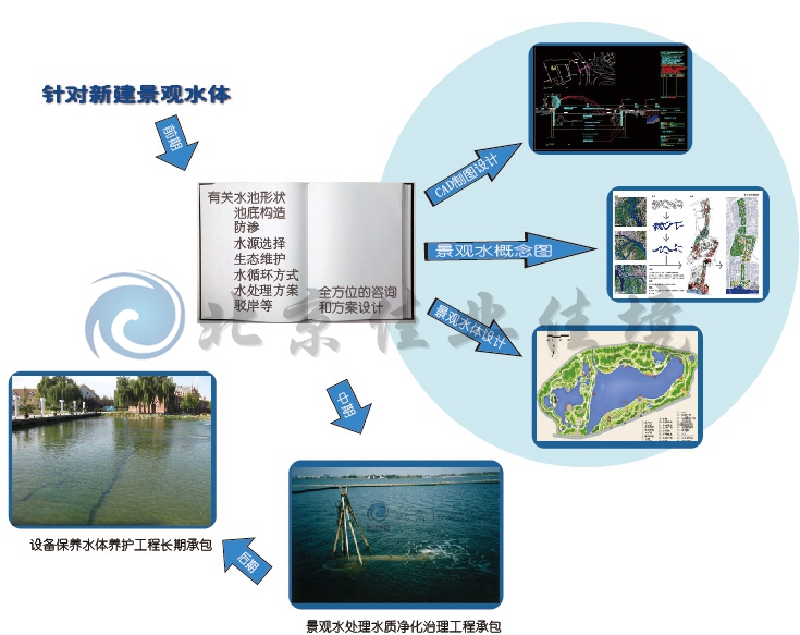 新建景观水体处理