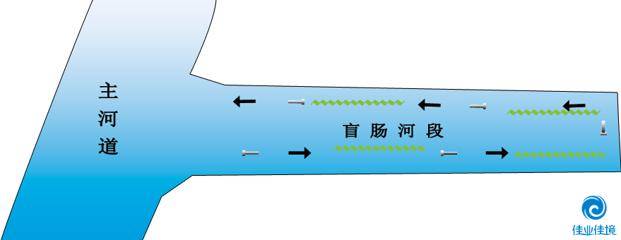 HDP工艺(针对非流动河道)