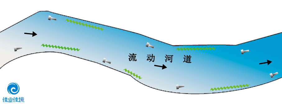 HDP工艺(针对流动河流)