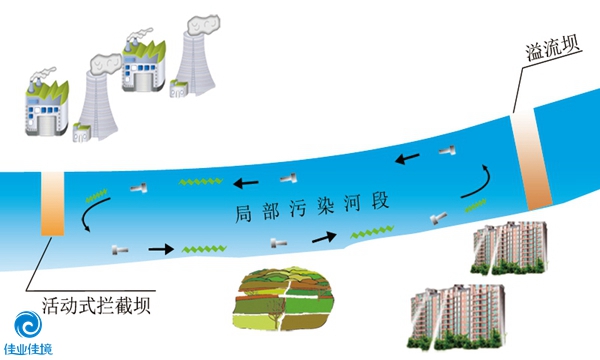 HDP工艺(局部河段治理)