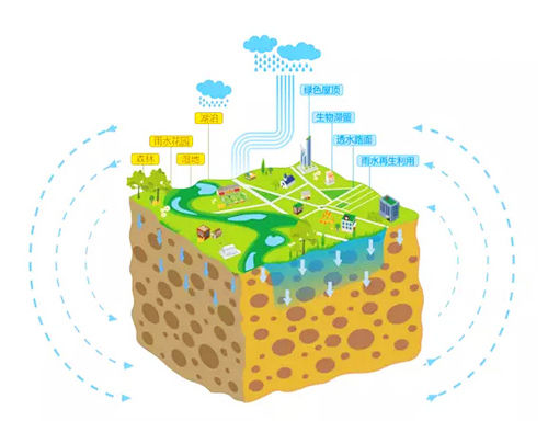 海绵城市