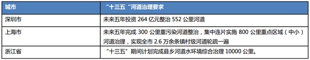 部分地区出台十三五河道治理目标