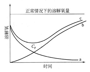 氧垂曲线